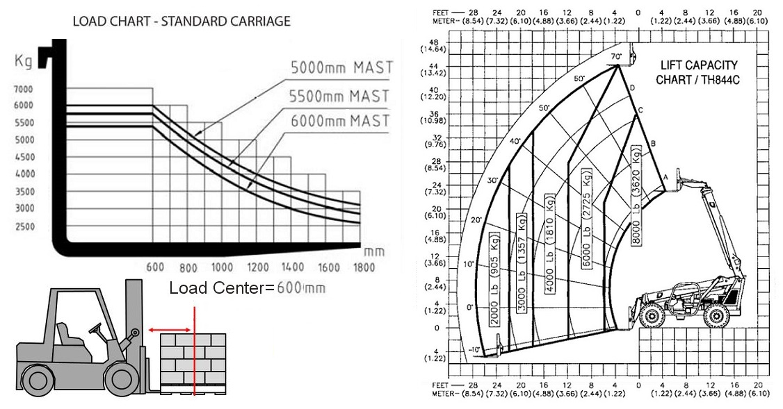 load-chart-of-forklift